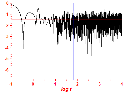 Survival probability log